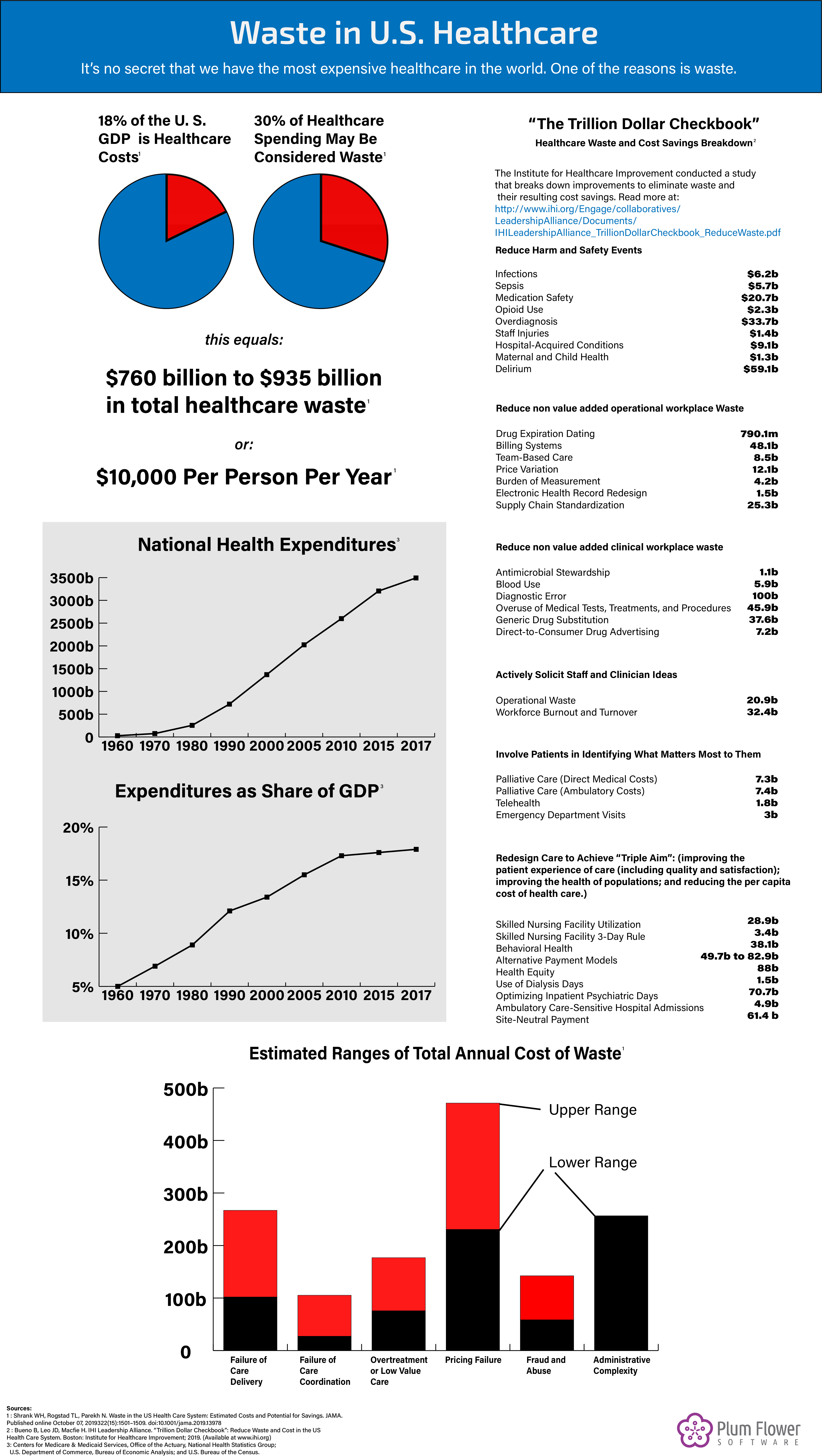 Waste in US Healthcare